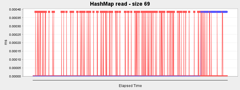 HashMap read - size 69